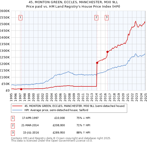 45, MONTON GREEN, ECCLES, MANCHESTER, M30 9LL: Price paid vs HM Land Registry's House Price Index