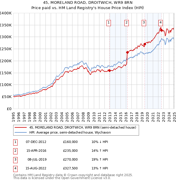 45, MORELAND ROAD, DROITWICH, WR9 8RN: Price paid vs HM Land Registry's House Price Index