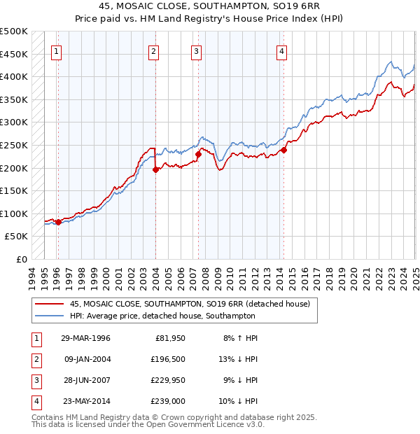 45, MOSAIC CLOSE, SOUTHAMPTON, SO19 6RR: Price paid vs HM Land Registry's House Price Index
