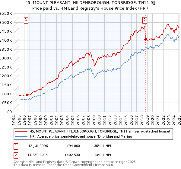 45, MOUNT PLEASANT, HILDENBOROUGH, TONBRIDGE, TN11 9JJ: Price paid vs HM Land Registry's House Price Index