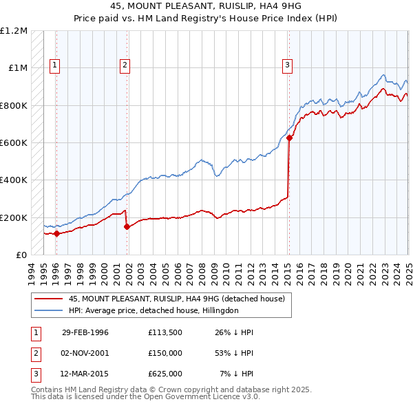 45, MOUNT PLEASANT, RUISLIP, HA4 9HG: Price paid vs HM Land Registry's House Price Index