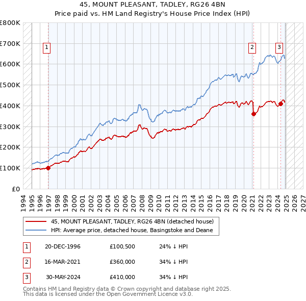 45, MOUNT PLEASANT, TADLEY, RG26 4BN: Price paid vs HM Land Registry's House Price Index
