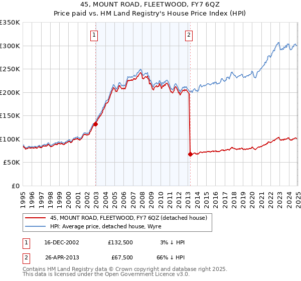 45, MOUNT ROAD, FLEETWOOD, FY7 6QZ: Price paid vs HM Land Registry's House Price Index