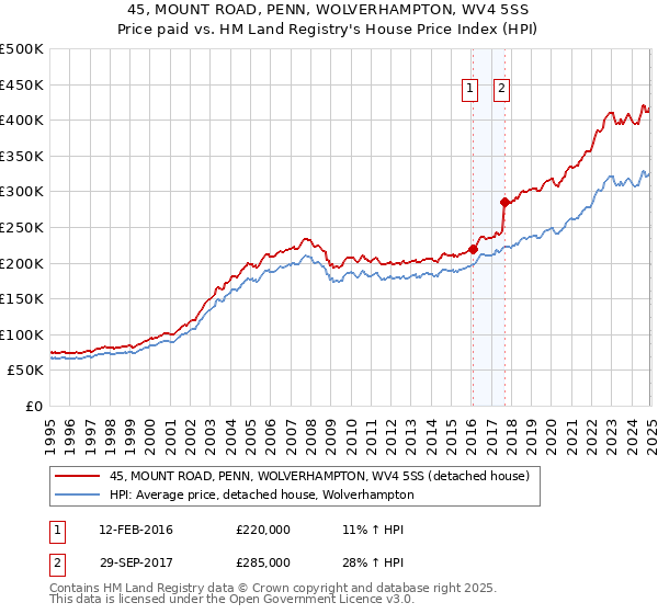 45, MOUNT ROAD, PENN, WOLVERHAMPTON, WV4 5SS: Price paid vs HM Land Registry's House Price Index