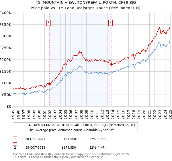 45, MOUNTAIN VIEW, TONYREFAIL, PORTH, CF39 8JG: Price paid vs HM Land Registry's House Price Index
