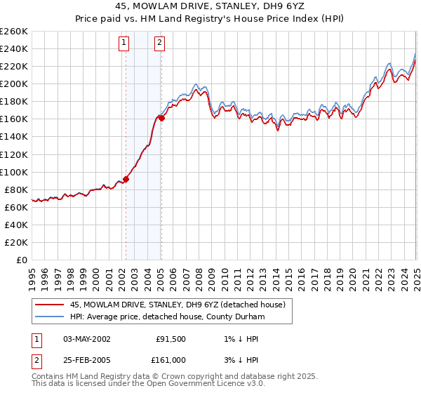 45, MOWLAM DRIVE, STANLEY, DH9 6YZ: Price paid vs HM Land Registry's House Price Index