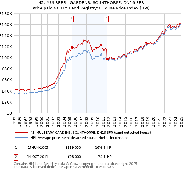 45, MULBERRY GARDENS, SCUNTHORPE, DN16 3FR: Price paid vs HM Land Registry's House Price Index