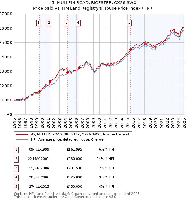 45, MULLEIN ROAD, BICESTER, OX26 3WX: Price paid vs HM Land Registry's House Price Index