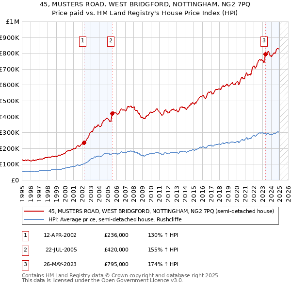 45, MUSTERS ROAD, WEST BRIDGFORD, NOTTINGHAM, NG2 7PQ: Price paid vs HM Land Registry's House Price Index