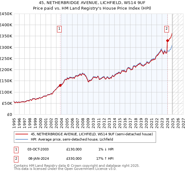 45, NETHERBRIDGE AVENUE, LICHFIELD, WS14 9UF: Price paid vs HM Land Registry's House Price Index