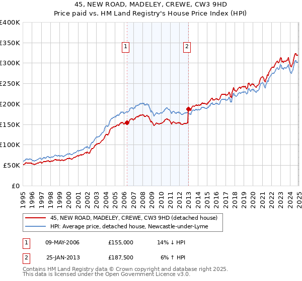 45, NEW ROAD, MADELEY, CREWE, CW3 9HD: Price paid vs HM Land Registry's House Price Index