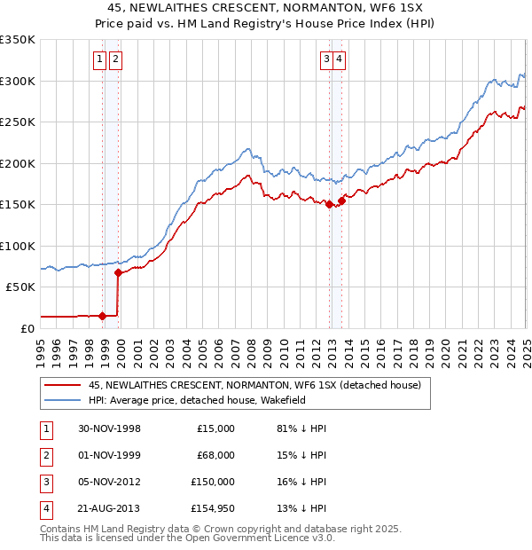 45, NEWLAITHES CRESCENT, NORMANTON, WF6 1SX: Price paid vs HM Land Registry's House Price Index