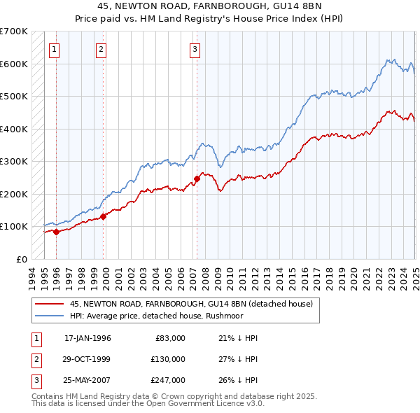 45, NEWTON ROAD, FARNBOROUGH, GU14 8BN: Price paid vs HM Land Registry's House Price Index