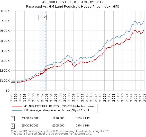 45, NIBLETTS HILL, BRISTOL, BS5 8TP: Price paid vs HM Land Registry's House Price Index