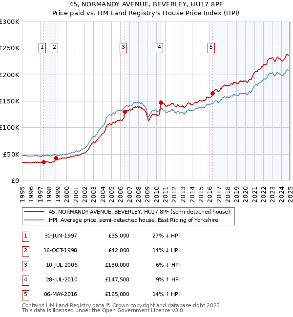 45, NORMANDY AVENUE, BEVERLEY, HU17 8PF: Price paid vs HM Land Registry's House Price Index