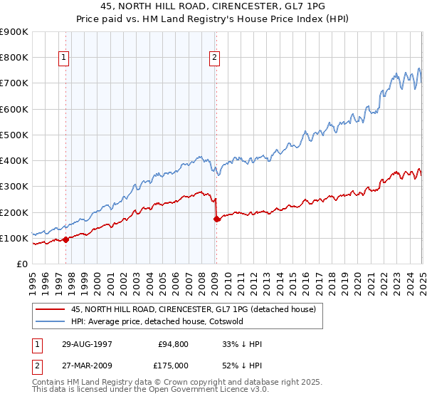 45, NORTH HILL ROAD, CIRENCESTER, GL7 1PG: Price paid vs HM Land Registry's House Price Index