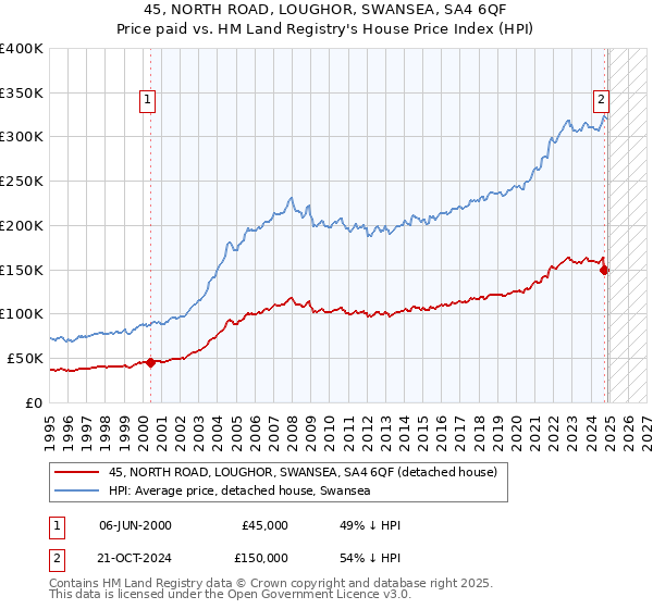 45, NORTH ROAD, LOUGHOR, SWANSEA, SA4 6QF: Price paid vs HM Land Registry's House Price Index