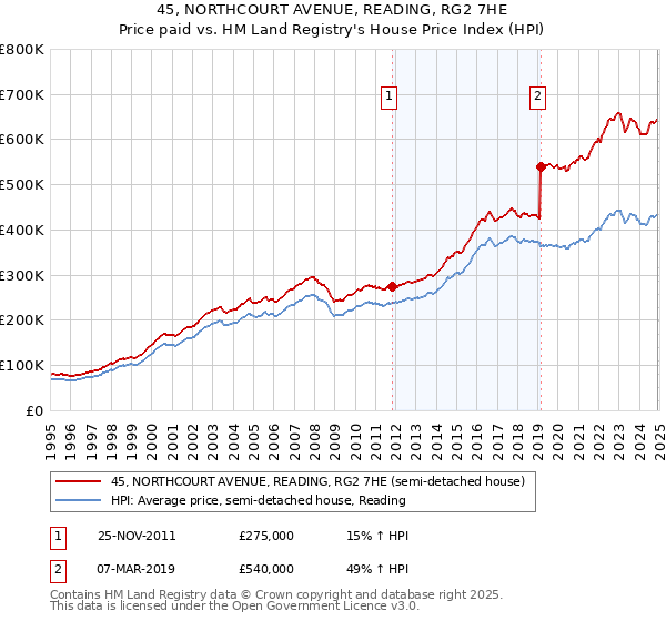 45, NORTHCOURT AVENUE, READING, RG2 7HE: Price paid vs HM Land Registry's House Price Index