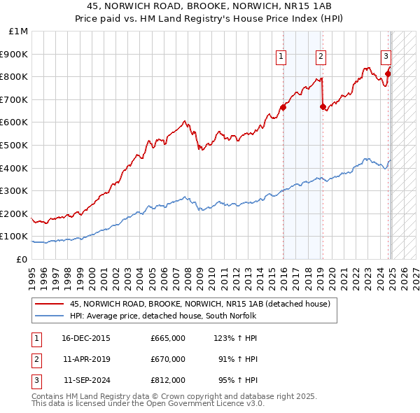 45, NORWICH ROAD, BROOKE, NORWICH, NR15 1AB: Price paid vs HM Land Registry's House Price Index