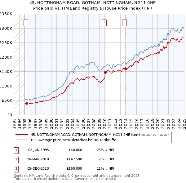 45, NOTTINGHAM ROAD, GOTHAM, NOTTINGHAM, NG11 0HE: Price paid vs HM Land Registry's House Price Index