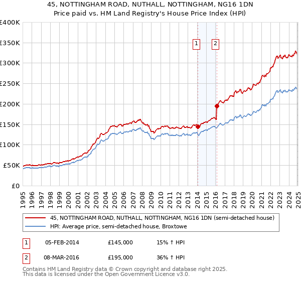 45, NOTTINGHAM ROAD, NUTHALL, NOTTINGHAM, NG16 1DN: Price paid vs HM Land Registry's House Price Index