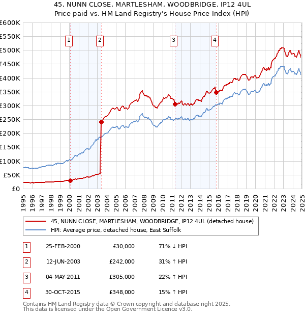 45, NUNN CLOSE, MARTLESHAM, WOODBRIDGE, IP12 4UL: Price paid vs HM Land Registry's House Price Index