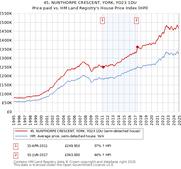 45, NUNTHORPE CRESCENT, YORK, YO23 1DU: Price paid vs HM Land Registry's House Price Index