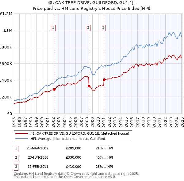 45, OAK TREE DRIVE, GUILDFORD, GU1 1JL: Price paid vs HM Land Registry's House Price Index