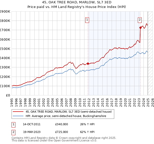 45, OAK TREE ROAD, MARLOW, SL7 3ED: Price paid vs HM Land Registry's House Price Index