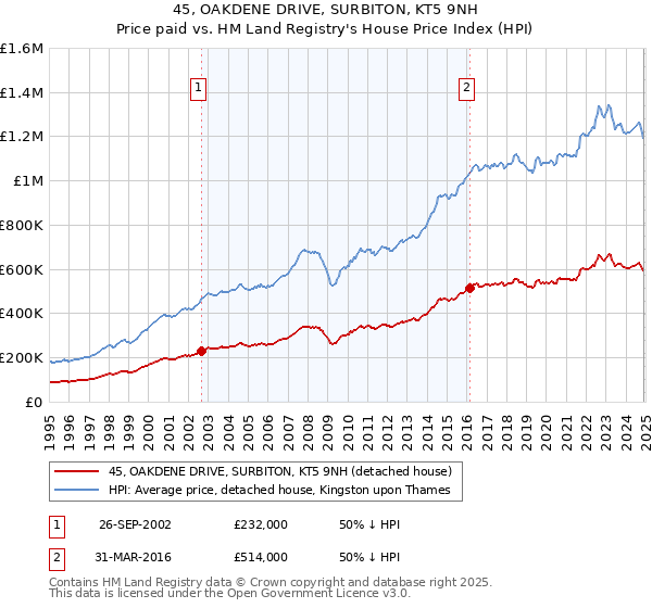 45, OAKDENE DRIVE, SURBITON, KT5 9NH: Price paid vs HM Land Registry's House Price Index