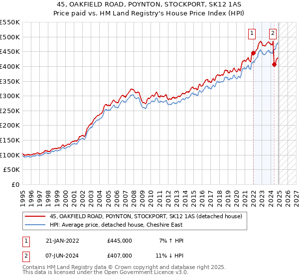 45, OAKFIELD ROAD, POYNTON, STOCKPORT, SK12 1AS: Price paid vs HM Land Registry's House Price Index