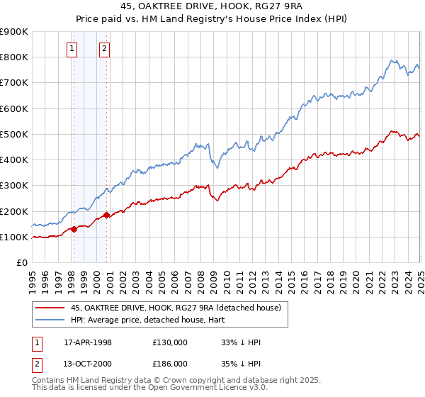 45, OAKTREE DRIVE, HOOK, RG27 9RA: Price paid vs HM Land Registry's House Price Index