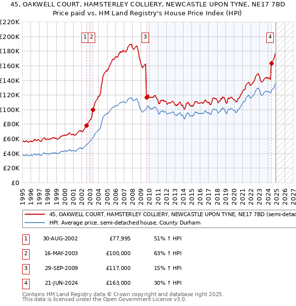 45, OAKWELL COURT, HAMSTERLEY COLLIERY, NEWCASTLE UPON TYNE, NE17 7BD: Price paid vs HM Land Registry's House Price Index