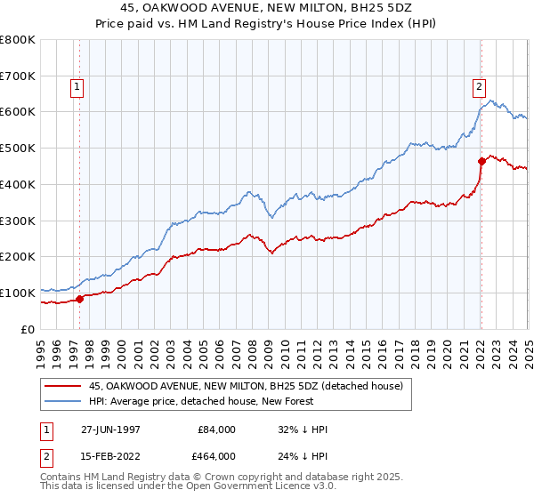 45, OAKWOOD AVENUE, NEW MILTON, BH25 5DZ: Price paid vs HM Land Registry's House Price Index