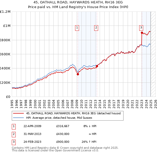 45, OATHALL ROAD, HAYWARDS HEATH, RH16 3EG: Price paid vs HM Land Registry's House Price Index