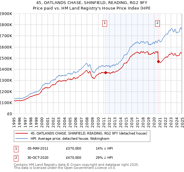 45, OATLANDS CHASE, SHINFIELD, READING, RG2 9FY: Price paid vs HM Land Registry's House Price Index