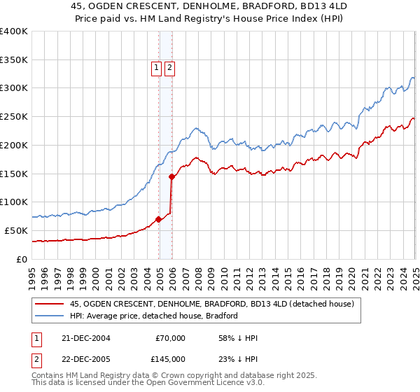 45, OGDEN CRESCENT, DENHOLME, BRADFORD, BD13 4LD: Price paid vs HM Land Registry's House Price Index