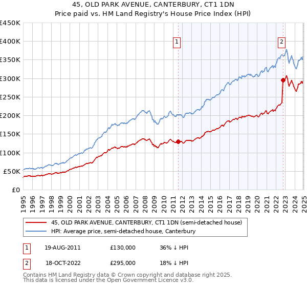 45, OLD PARK AVENUE, CANTERBURY, CT1 1DN: Price paid vs HM Land Registry's House Price Index
