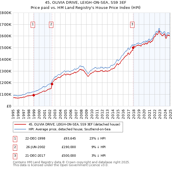 45, OLIVIA DRIVE, LEIGH-ON-SEA, SS9 3EF: Price paid vs HM Land Registry's House Price Index