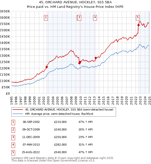 45, ORCHARD AVENUE, HOCKLEY, SS5 5BA: Price paid vs HM Land Registry's House Price Index