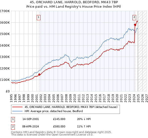 45, ORCHARD LANE, HARROLD, BEDFORD, MK43 7BP: Price paid vs HM Land Registry's House Price Index