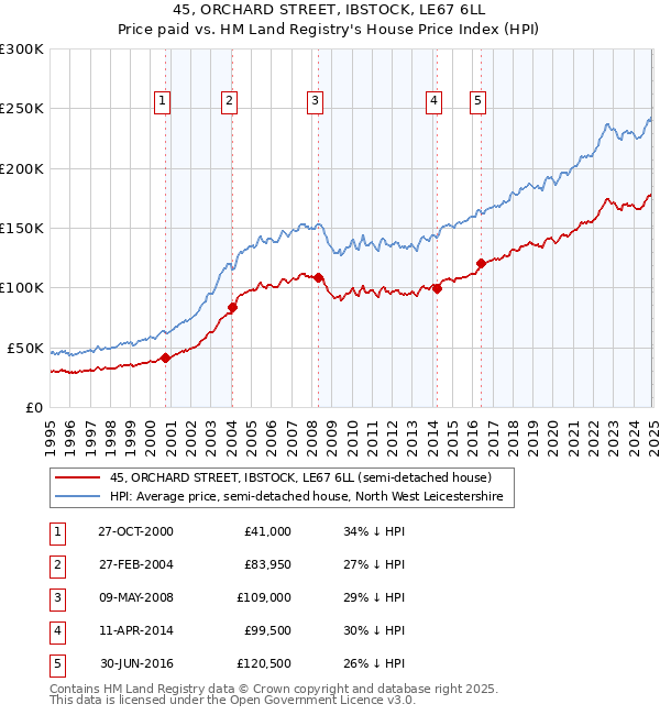 45, ORCHARD STREET, IBSTOCK, LE67 6LL: Price paid vs HM Land Registry's House Price Index