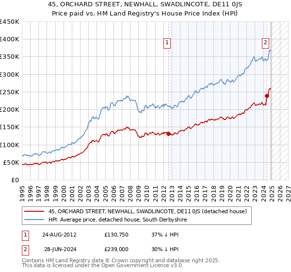 45, ORCHARD STREET, NEWHALL, SWADLINCOTE, DE11 0JS: Price paid vs HM Land Registry's House Price Index