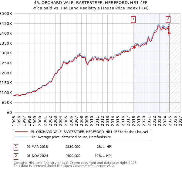 45, ORCHARD VALE, BARTESTREE, HEREFORD, HR1 4FF: Price paid vs HM Land Registry's House Price Index