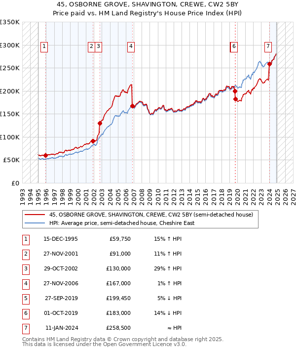 45, OSBORNE GROVE, SHAVINGTON, CREWE, CW2 5BY: Price paid vs HM Land Registry's House Price Index