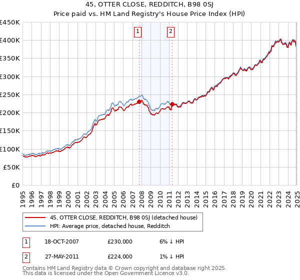 45, OTTER CLOSE, REDDITCH, B98 0SJ: Price paid vs HM Land Registry's House Price Index