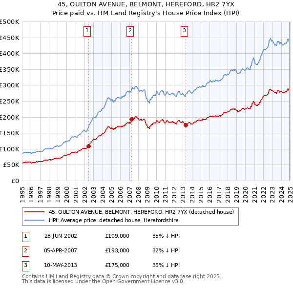 45, OULTON AVENUE, BELMONT, HEREFORD, HR2 7YX: Price paid vs HM Land Registry's House Price Index