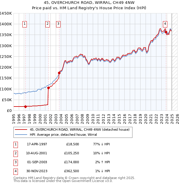 45, OVERCHURCH ROAD, WIRRAL, CH49 4NW: Price paid vs HM Land Registry's House Price Index