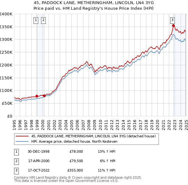 45, PADDOCK LANE, METHERINGHAM, LINCOLN, LN4 3YG: Price paid vs HM Land Registry's House Price Index