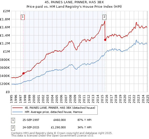 45, PAINES LANE, PINNER, HA5 3BX: Price paid vs HM Land Registry's House Price Index